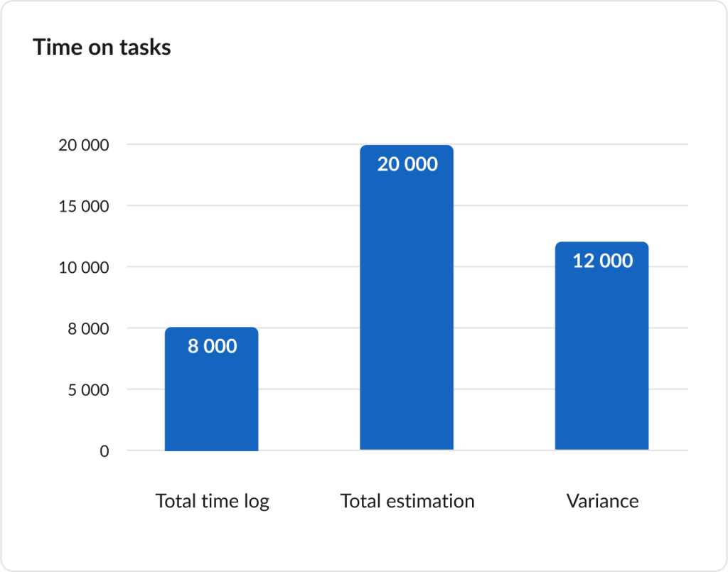 GanttPRO Overview dashboard release: time on tasks