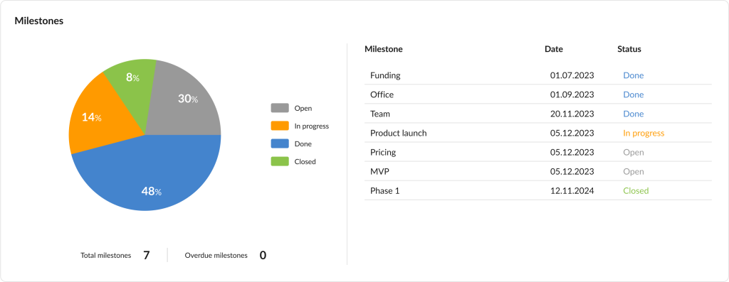 GanttPRO Overview dashboard release: milestones