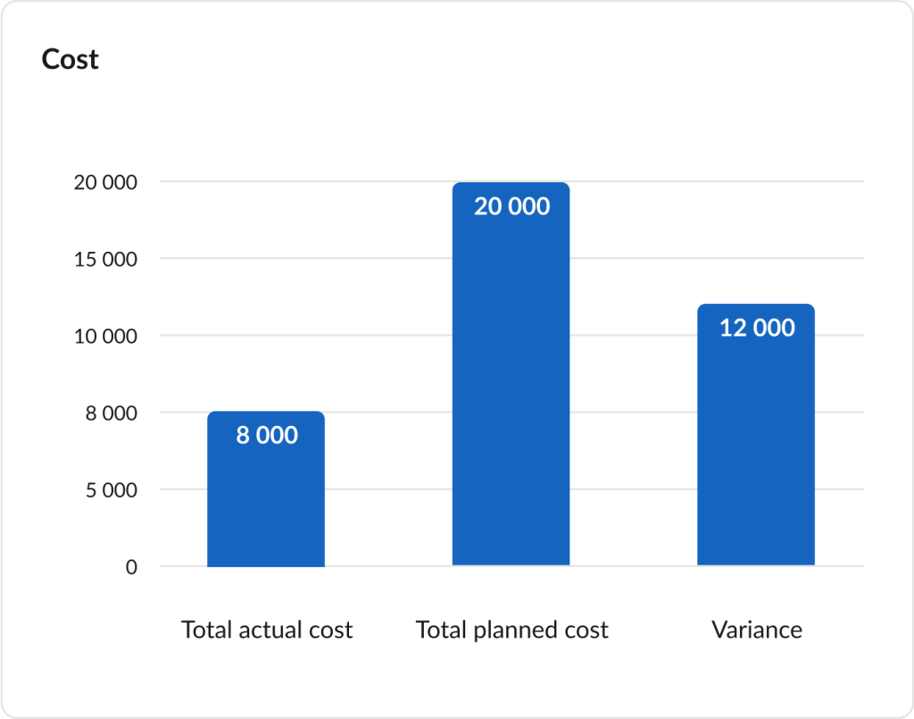 GanttPRO Overview dashboard release: cost