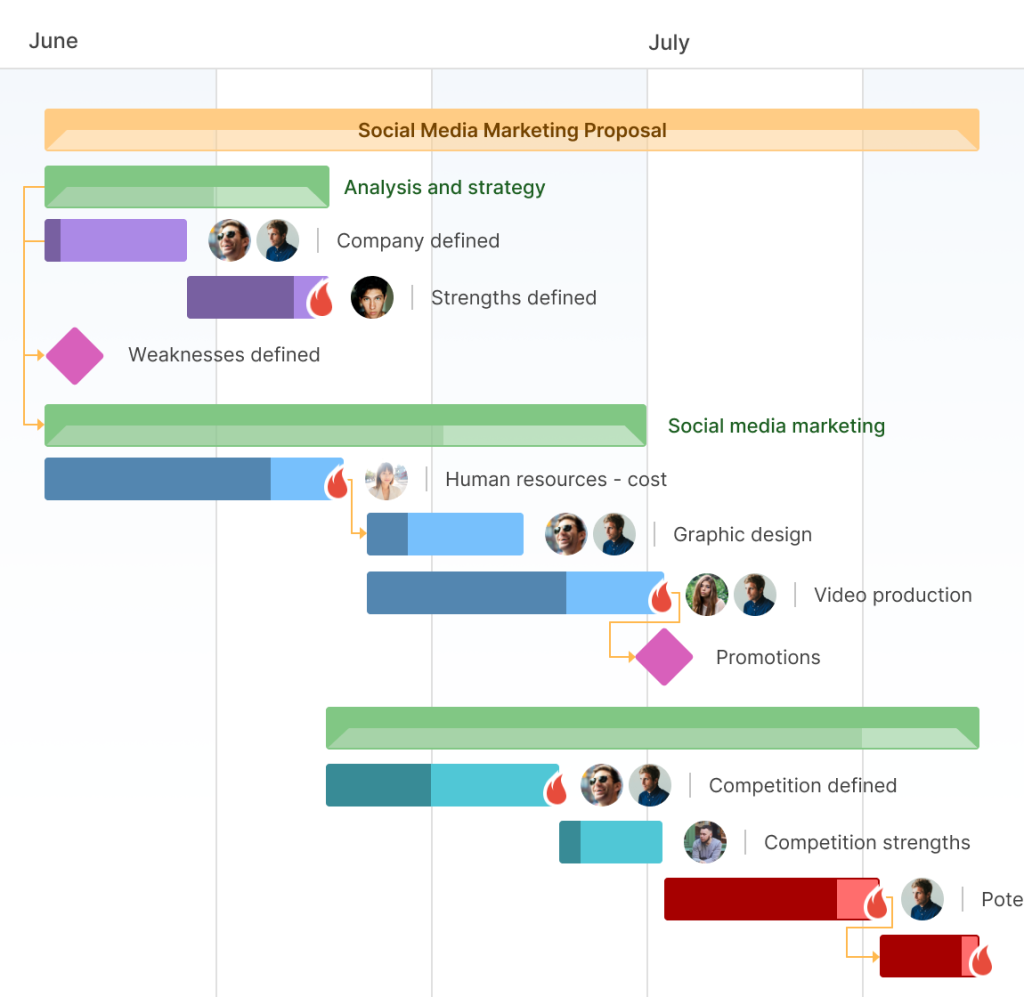 Resource allocation in project management: setting deadlines