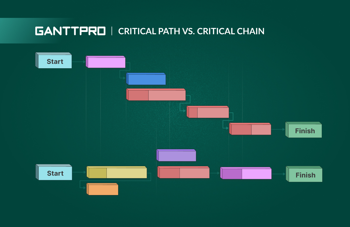 Critical path vs. critical chain