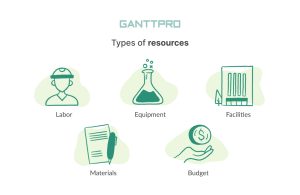 How to Allocate Resources in Project Management