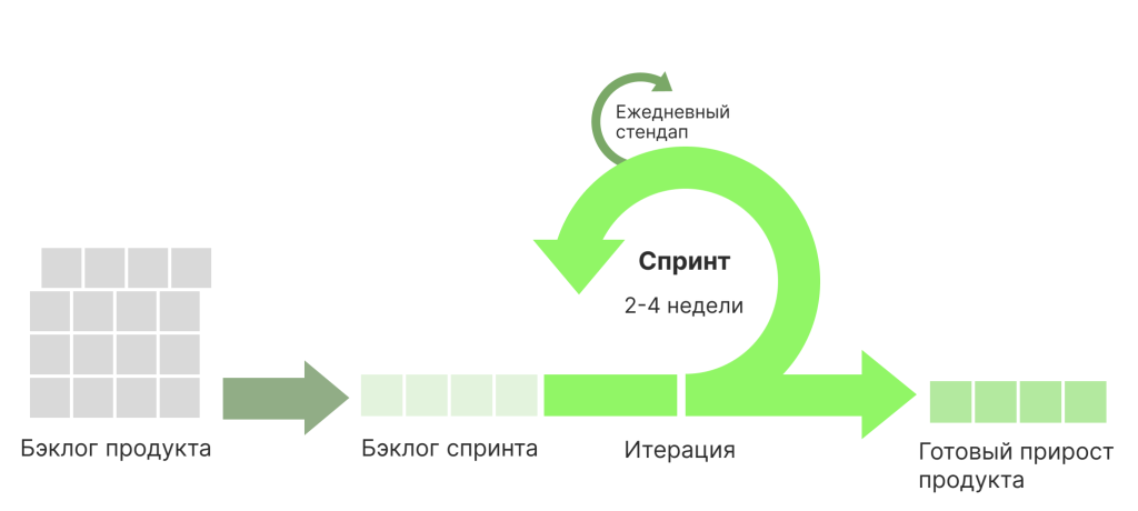 Agile в применении