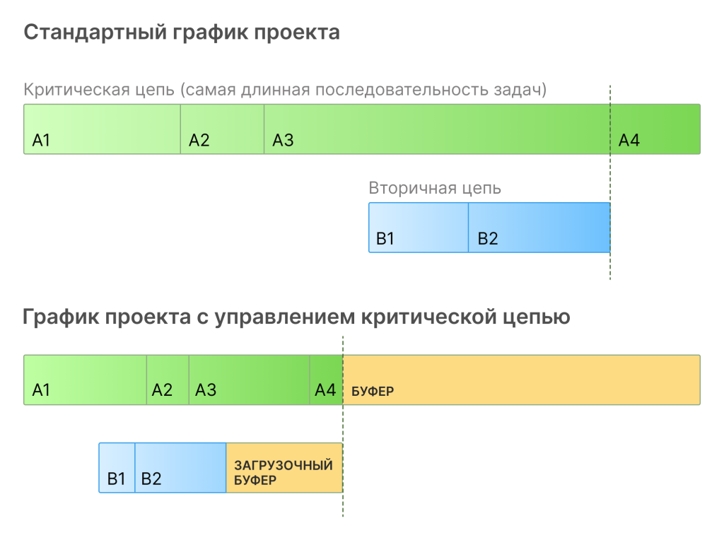 Метод критической цепи