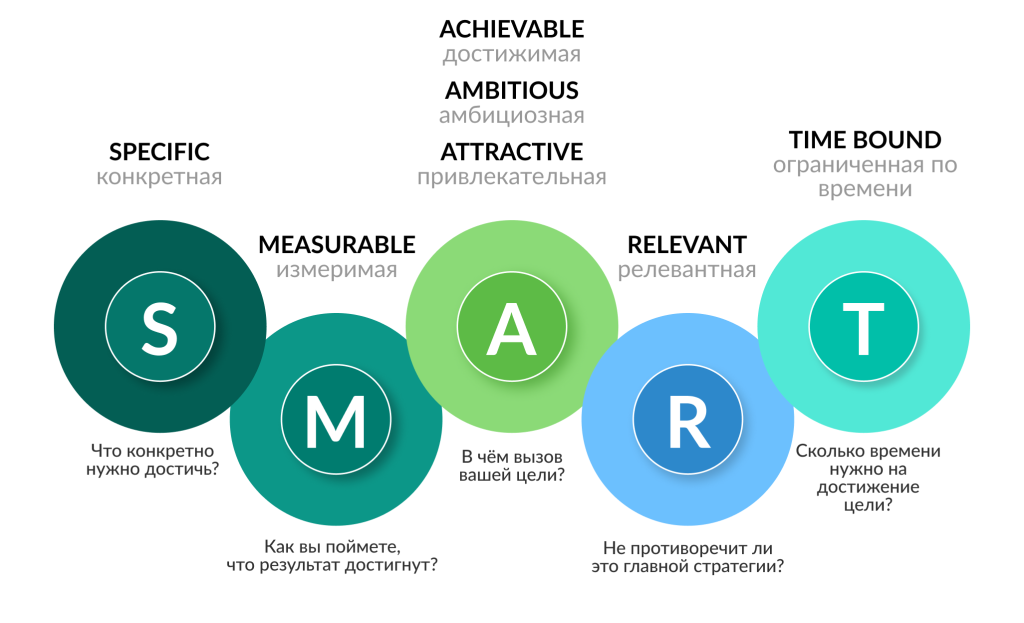 Цели smart