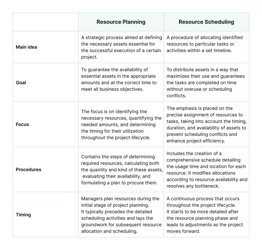 What is the difference between resource planning and resource scheduling?