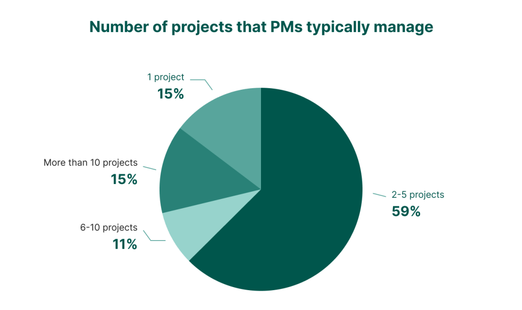 How many projects PMs usually manage