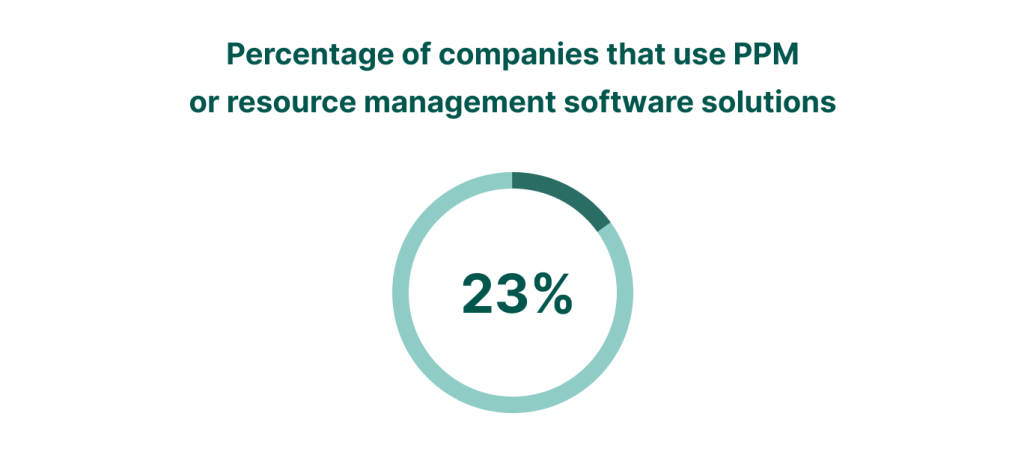 How many companies use a PM or resource management tool