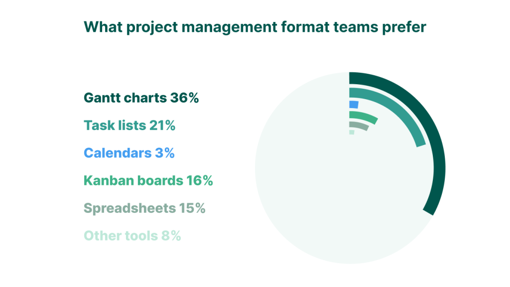 What project management format teams prefer