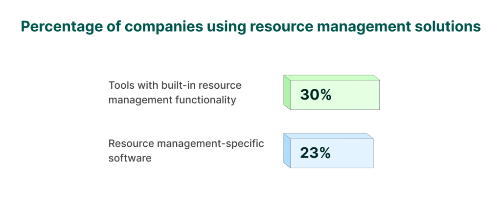 Percentage of companies using resource management solutions