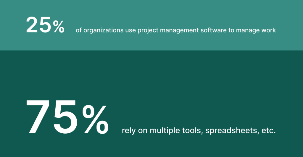 Proportion of businesses using PM software and other tools