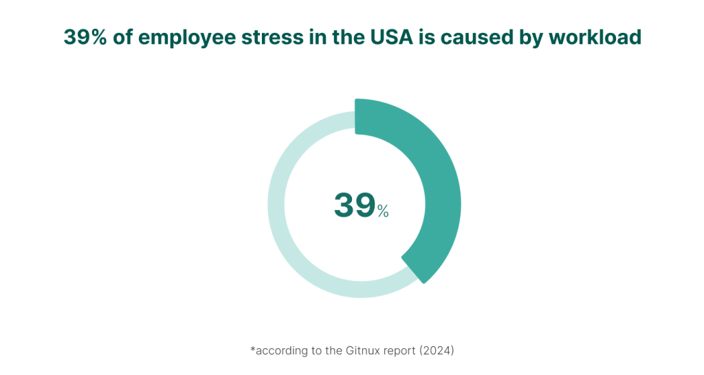 Poor workload management causes employee stress