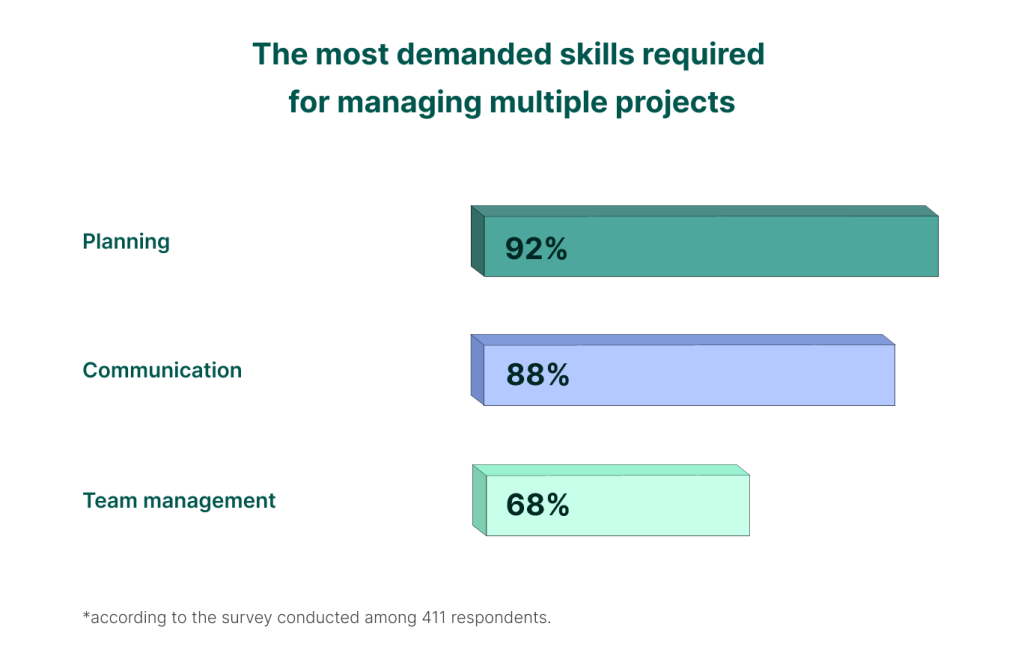 Skills needed to manage multiple projects