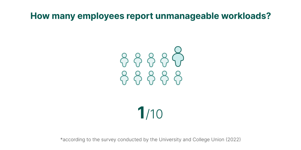 Employees who reported workload challenges