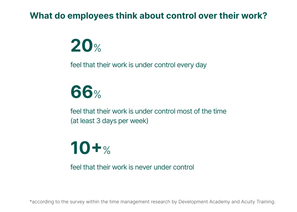 Percentage of employees who consider their work under control