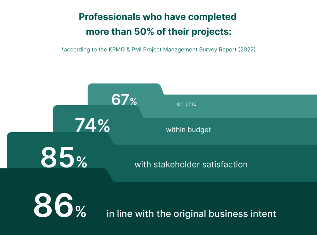 Employees who finish more than half of their projects