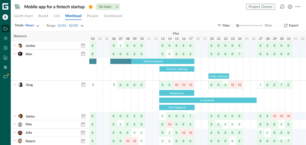 Visualization of a workload analysis example