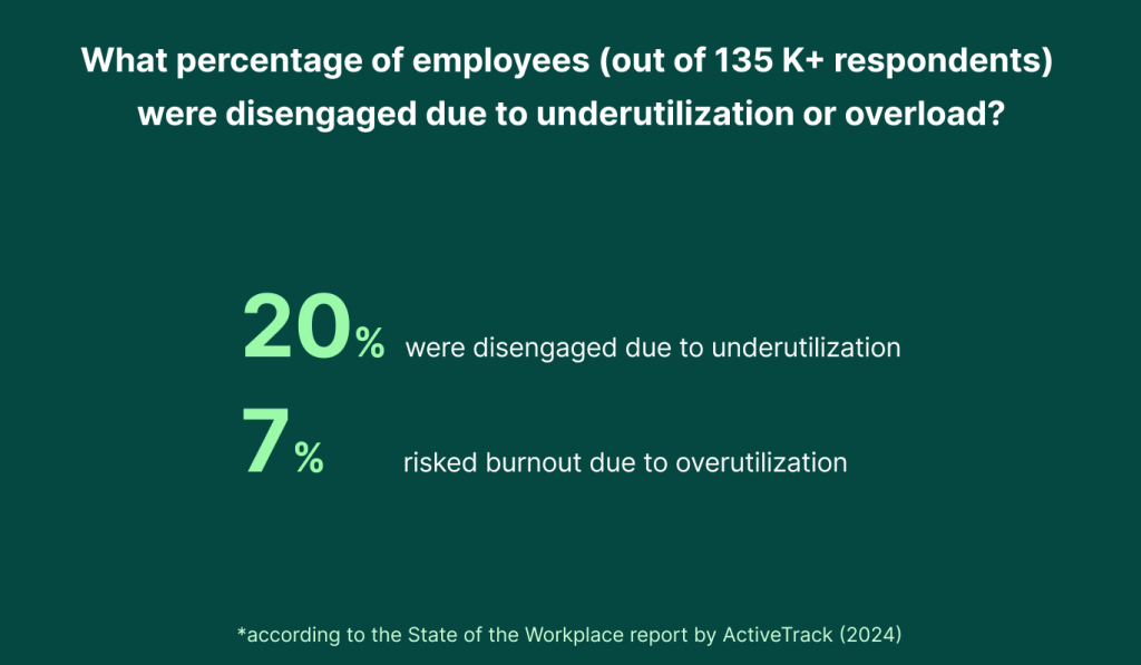 Percentage of workers who were disengaged due to underutilization