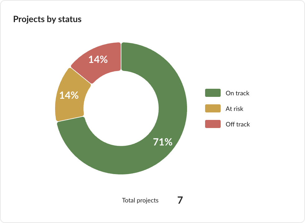 GanttPRO release updated project portfolios