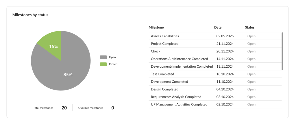 GanttPRO release updated project portfolios