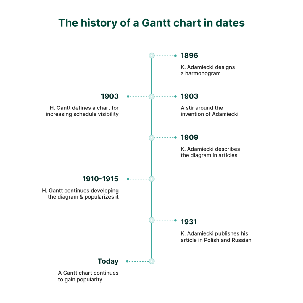 History of Gantt chart