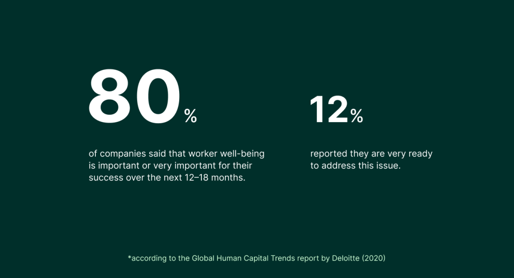 Percentage of companies that consider worker well-being important