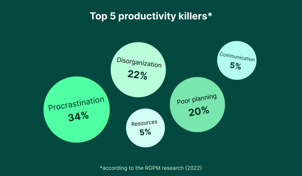 Top productivity killers including resource issues