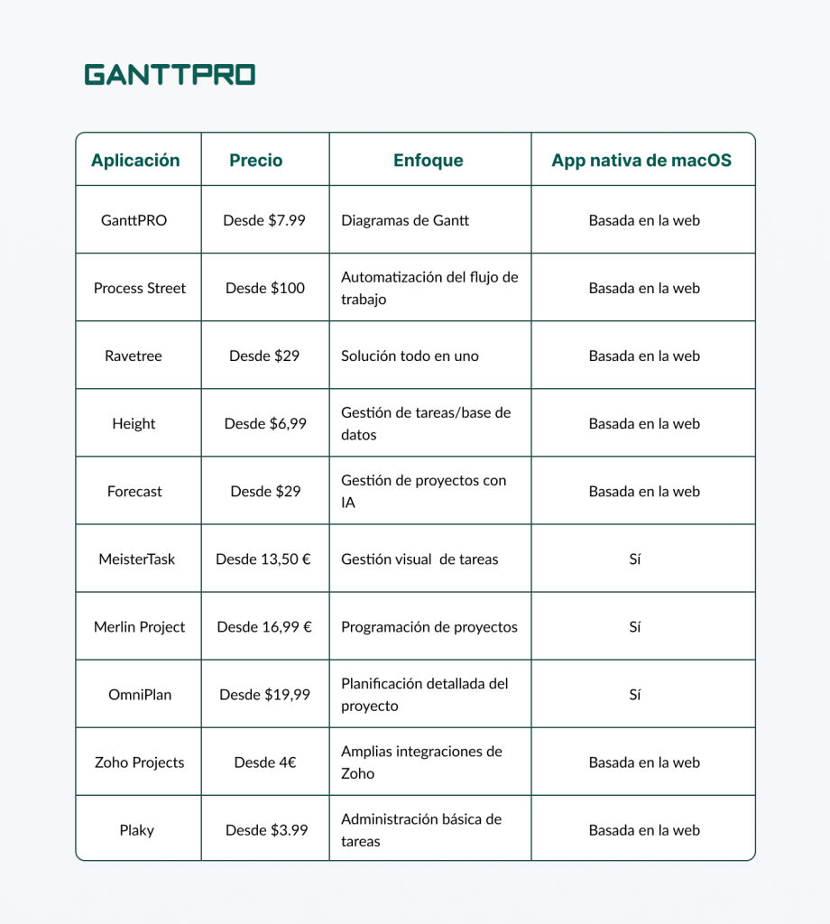 10 mejores apps de gestión de proyectos para Mac