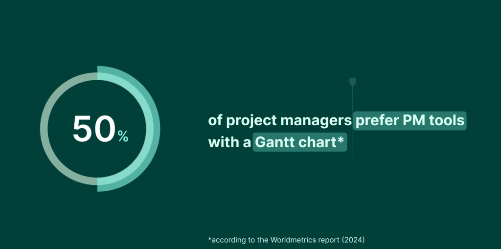 What software solutions project managers prefer