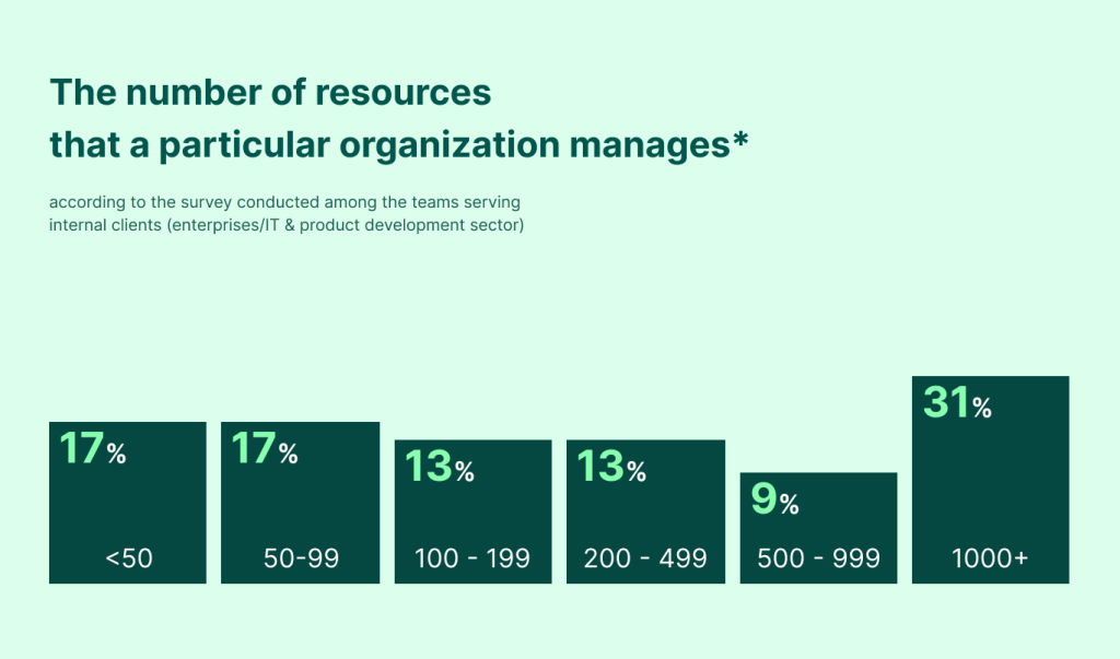 How many resources an average company manages