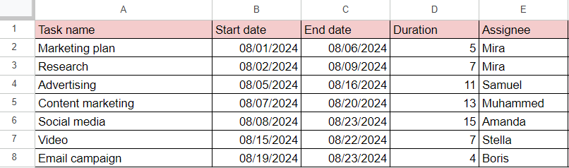 How to make a Gantt chart in Google Sheets using a timeline: adding a column with assignees