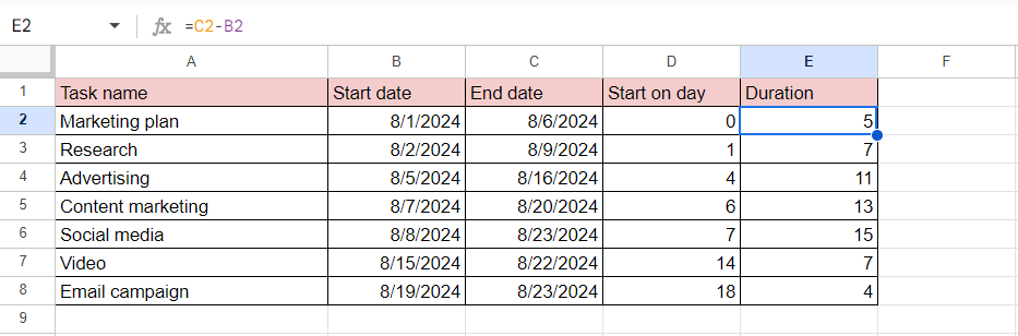 How to make a Gantt chart in Google Sheets using a stacked bar chart: adding duration