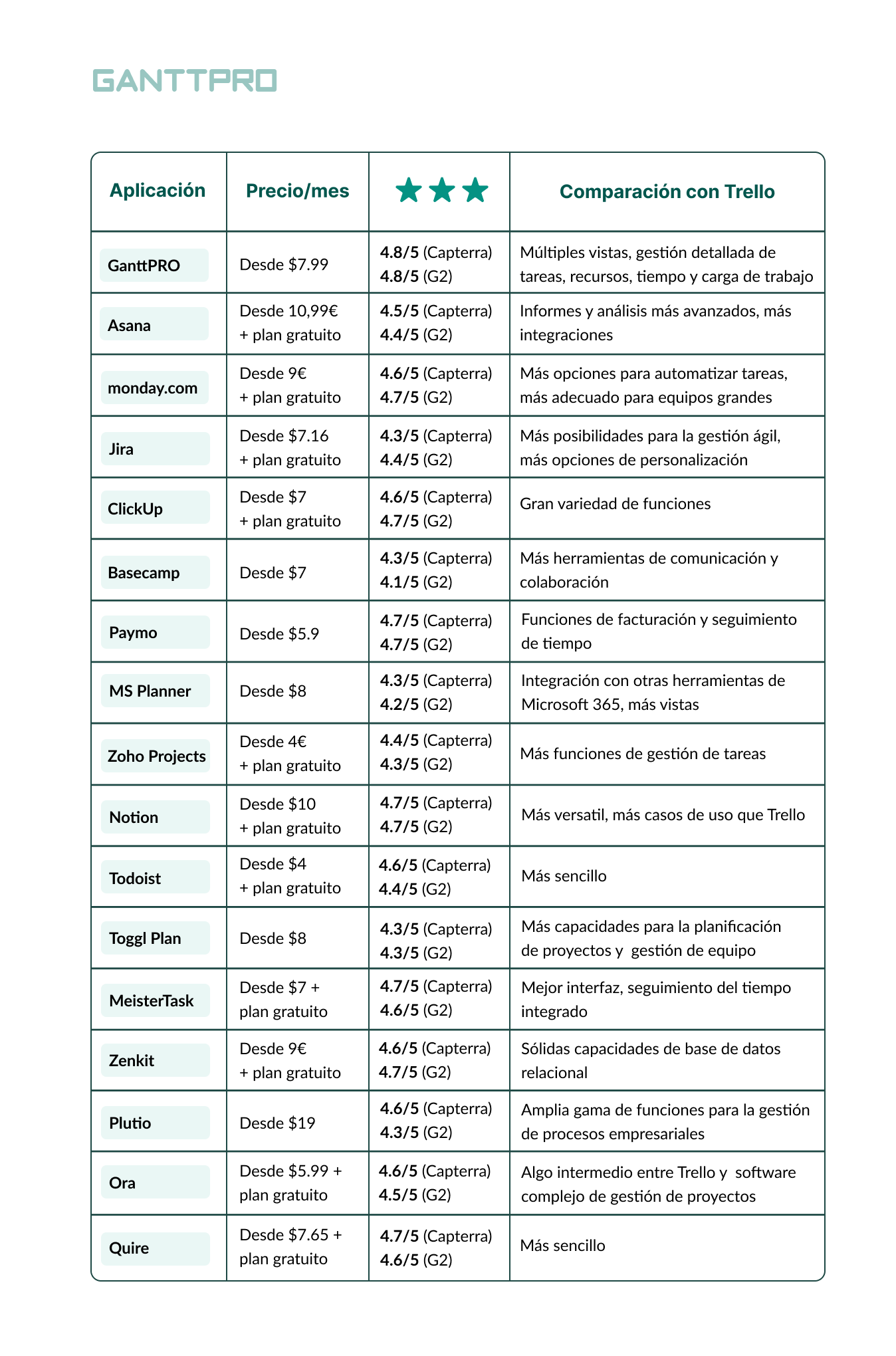 alternativas a trello - comparacion