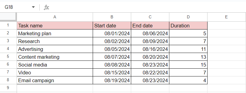 How to make a Gantt chart in Google Sheets using a timeline: creating a table with tasks
