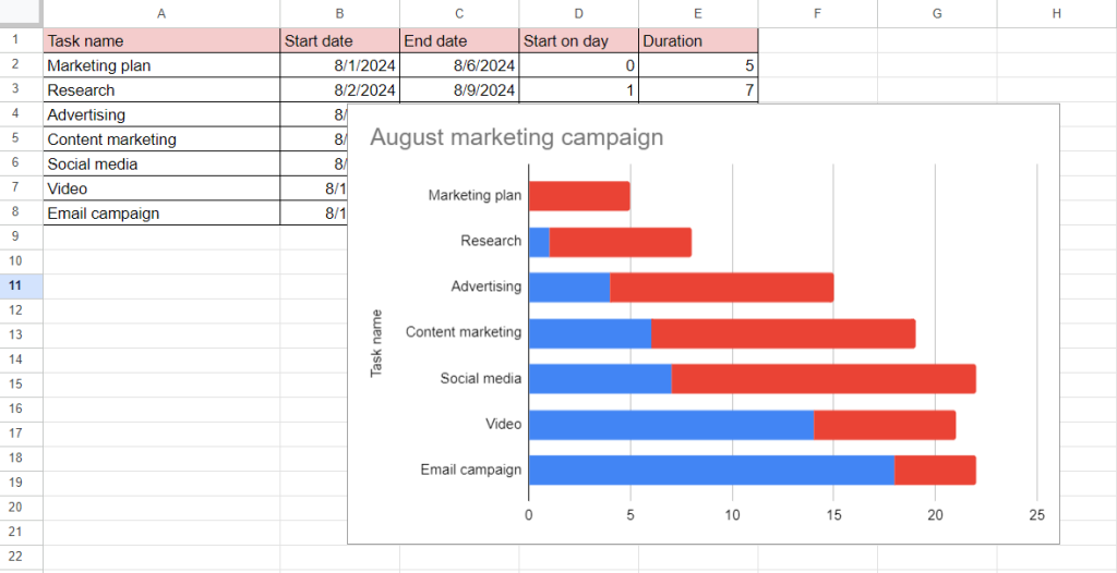 How to make a Gantt chart in Google Sheets using a stacked bar chart: formatting a chart