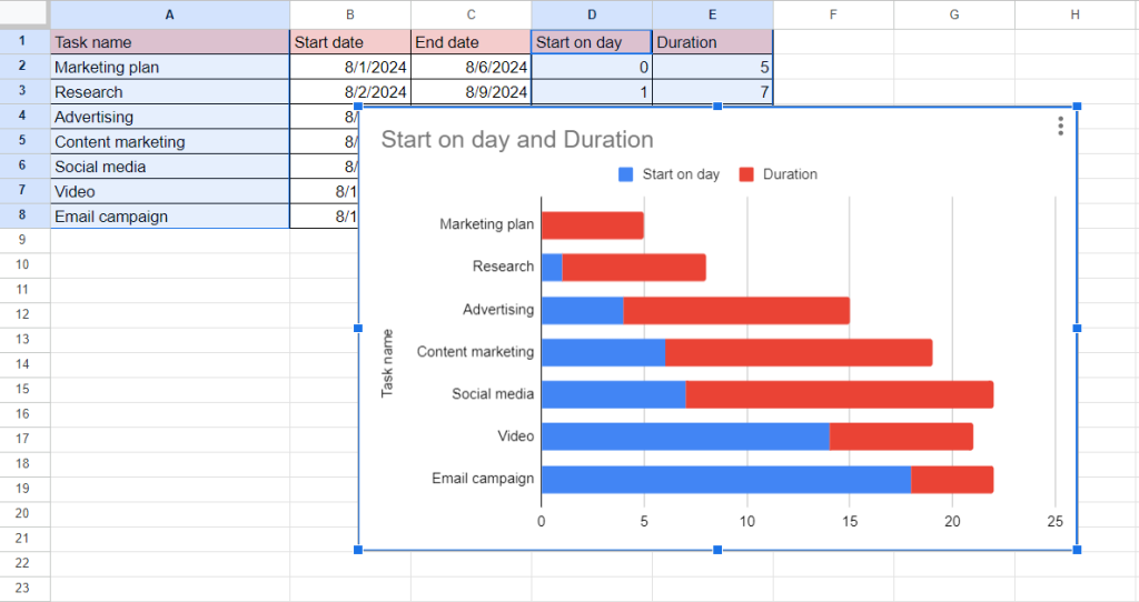 How to make a Gantt chart in Google Sheets using a stacked bar chart: the initial view
