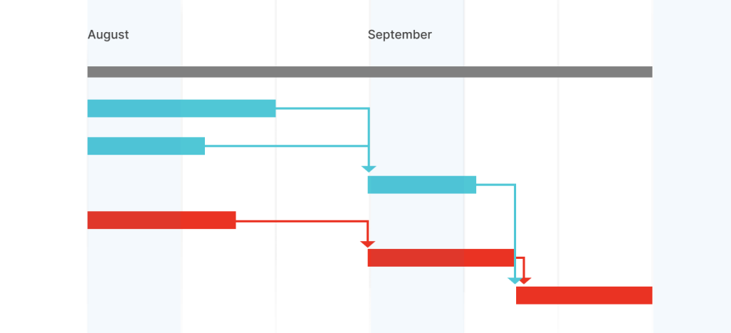 A Gantt chart