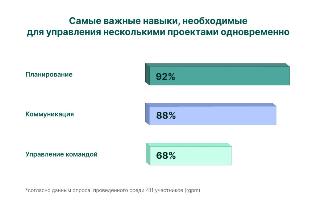 Планирование и другие важные навыки для управления несколькими проектами