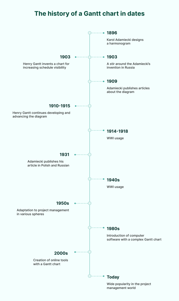 The history of a Gantt chart through the years