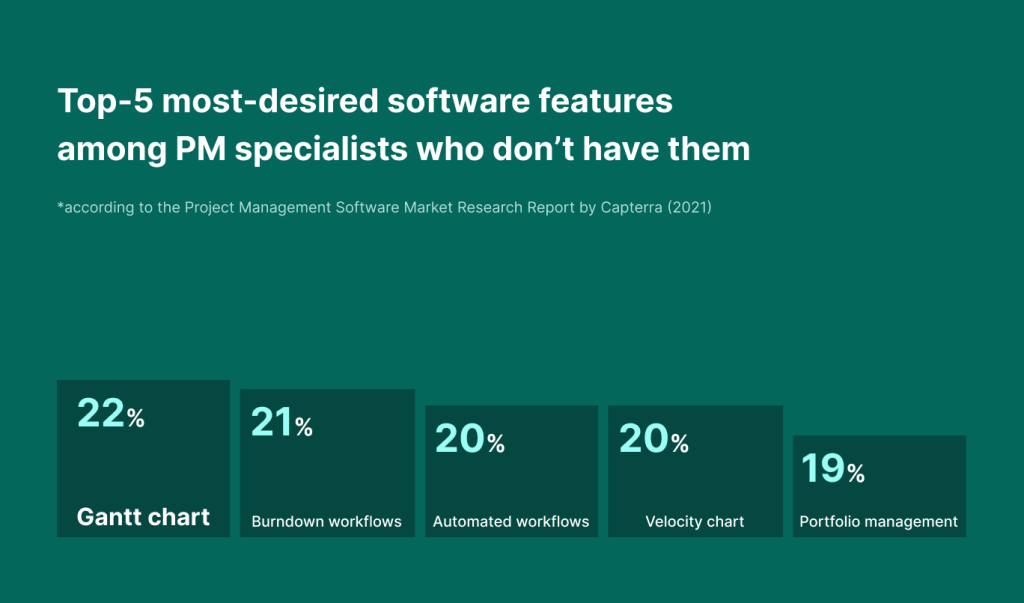 Percentage of PM software users who rank a Gantt chart the most desired feature