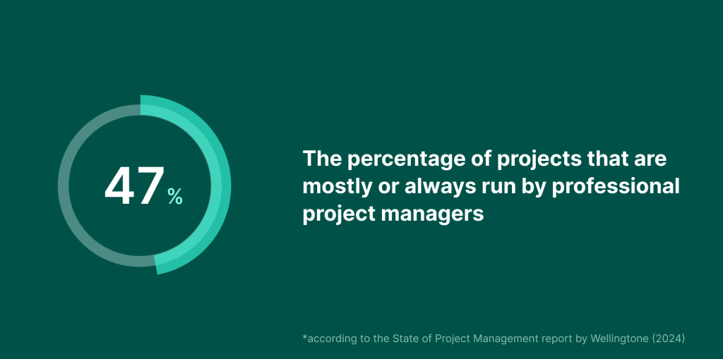 Professional project managers are involved in almost half of projects