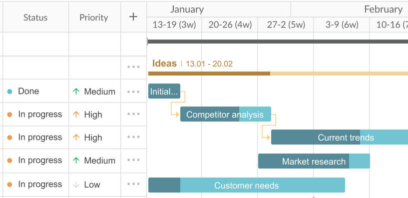 A project roadmap example
