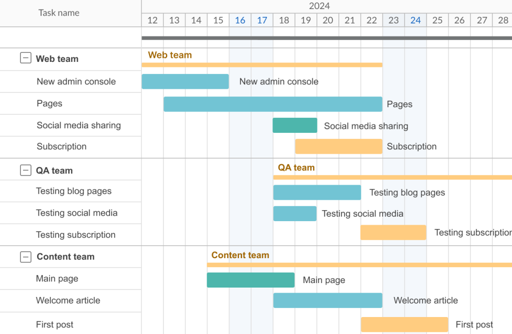 Top roadmap tools: what a project roadmap looks like