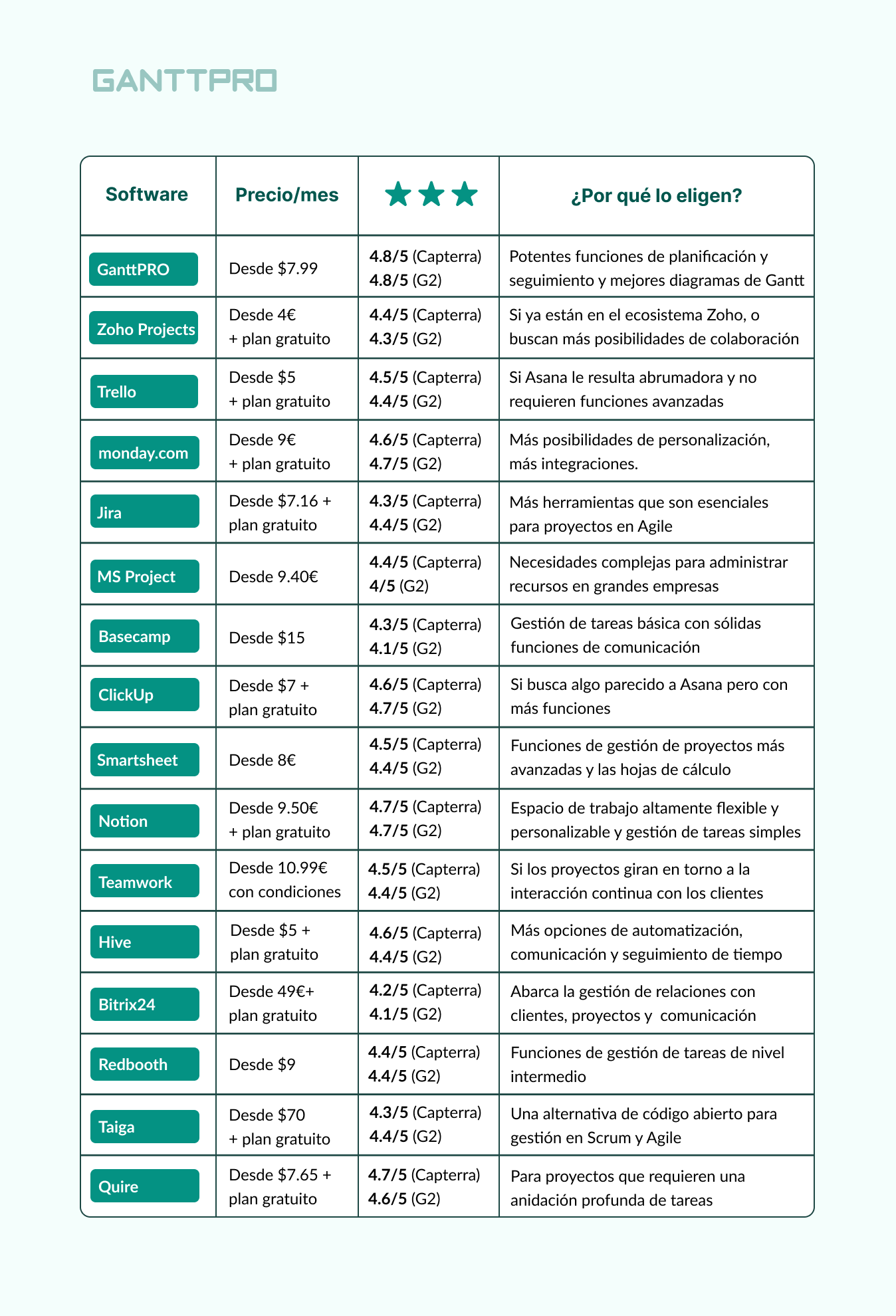 alternativas a Asana - comparacion