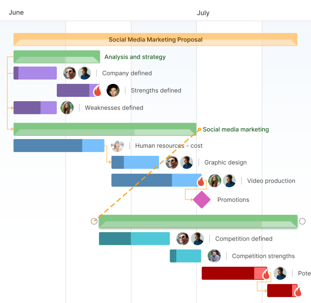 Hinzufügen von Abhängigkeiten, bevor ein kritischer Pfad in einem Gantt-Diagramm gefunden wird