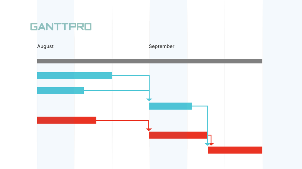 Hinzufügen eines kritischen Pfades zu einem Gantt-Diagramm