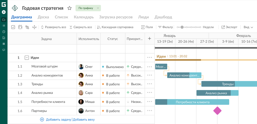 Управление ресурсами проекта в GanttPRO: диаграмма Ганта