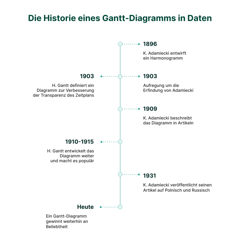 Die Geschichte eines Gantt-Diagramms