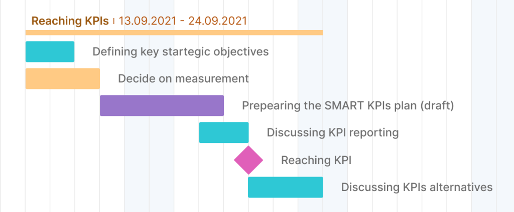 Beispiel für einen Meilenstein: Erreichen von KPIs