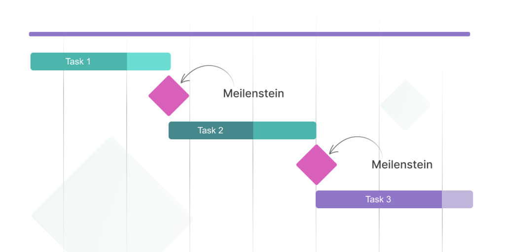 Meilensteine im Projektmanagement